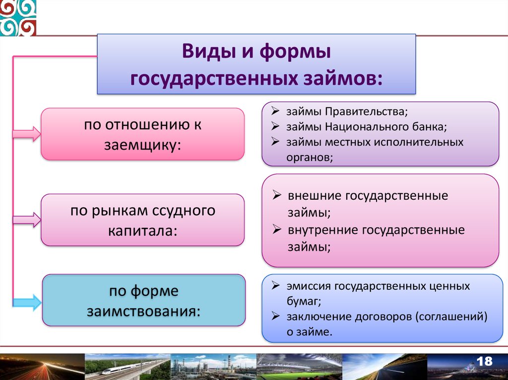 Государственные и муниципальные банки. Виды государственных займов. Виды государственного кредита. Государственные займы могут быть. Виды и классификация государственных займов.