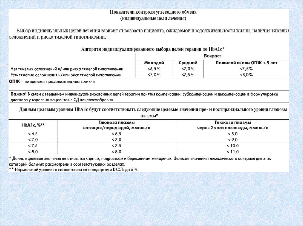 Показатели лечения. Целевой уровень Глюкозы. Показатели контроля углеводного обмена индивидуальные цели лечения. Целевые значения Глюкозы. Целевые значения уровня Глюкозы.