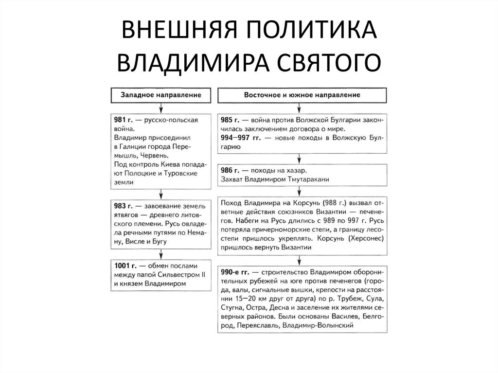 Таблица владимира. Внутренняя и внешняя политика князя Владимира. Внешняя политика князя Владимира. Внешняя политика Владимира Святославовича кратко. Внешняя политика Владимира 1 Святославовича.