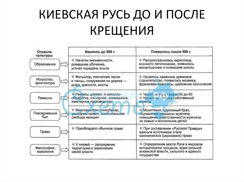 Установите соответствие крещение руси. Крещение Руси таблица. Основные события крещения Руси таблица. Последствия крещения Руси таблица. Причины и последствия крещения Руси таблица.