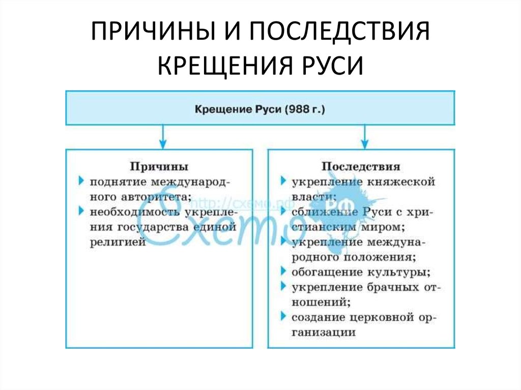 Назовите причины крещения руси. Причины и итоги крещения Руси 6 класс. Причины и последствия крещения Руси 988 год таблица. Каковы причины крещения Руси кратко. Крещение Руси причины итоги и последствия кратко.