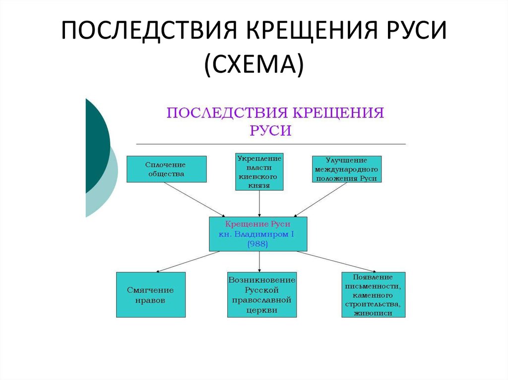 Христианство последствия. Последствия крещения Руси таблица. Схема последствия крещения Руси. Итоги и последствия крещения Руси кратко. Крещение Руси таблица причины и последствия 6 класс.