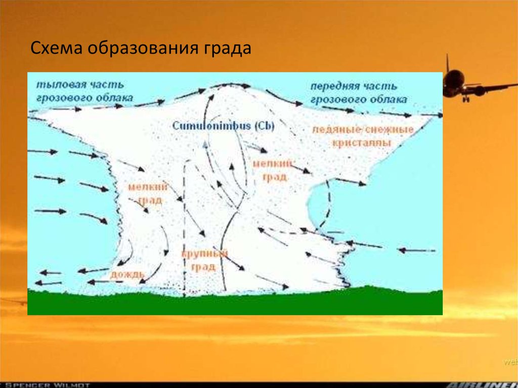 Схема как образуется гроза