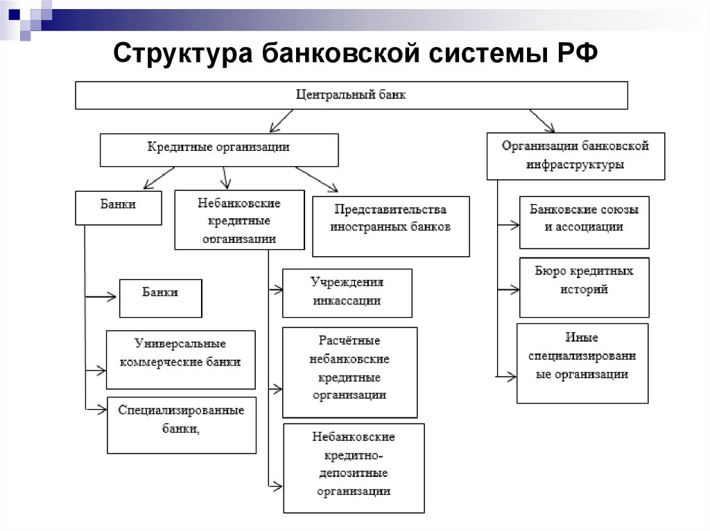 Структура банковской системы РФ