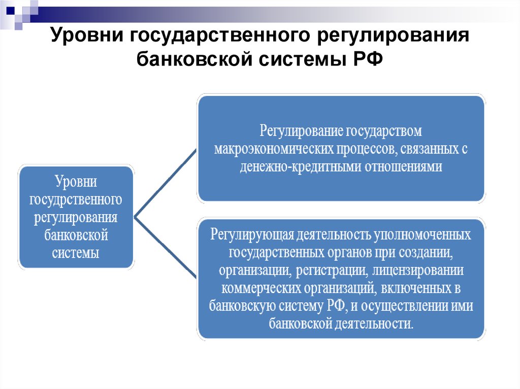 Уровни государственного регулирования банковской системы РФ