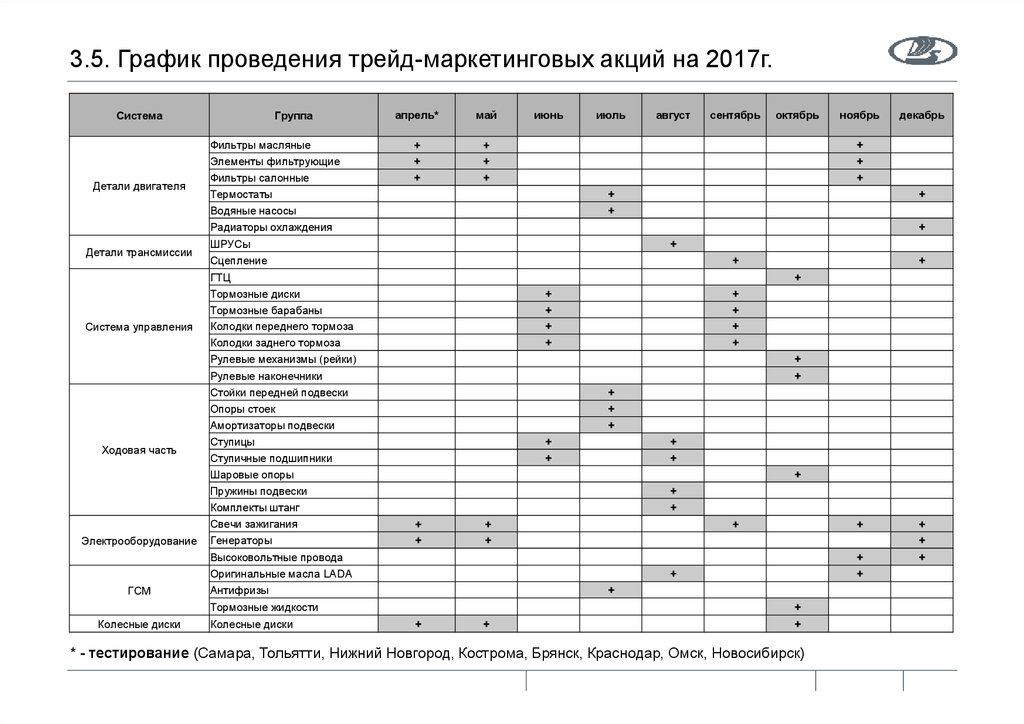 3.5. График проведения трейд-маркетинговых акций на 2017г.
