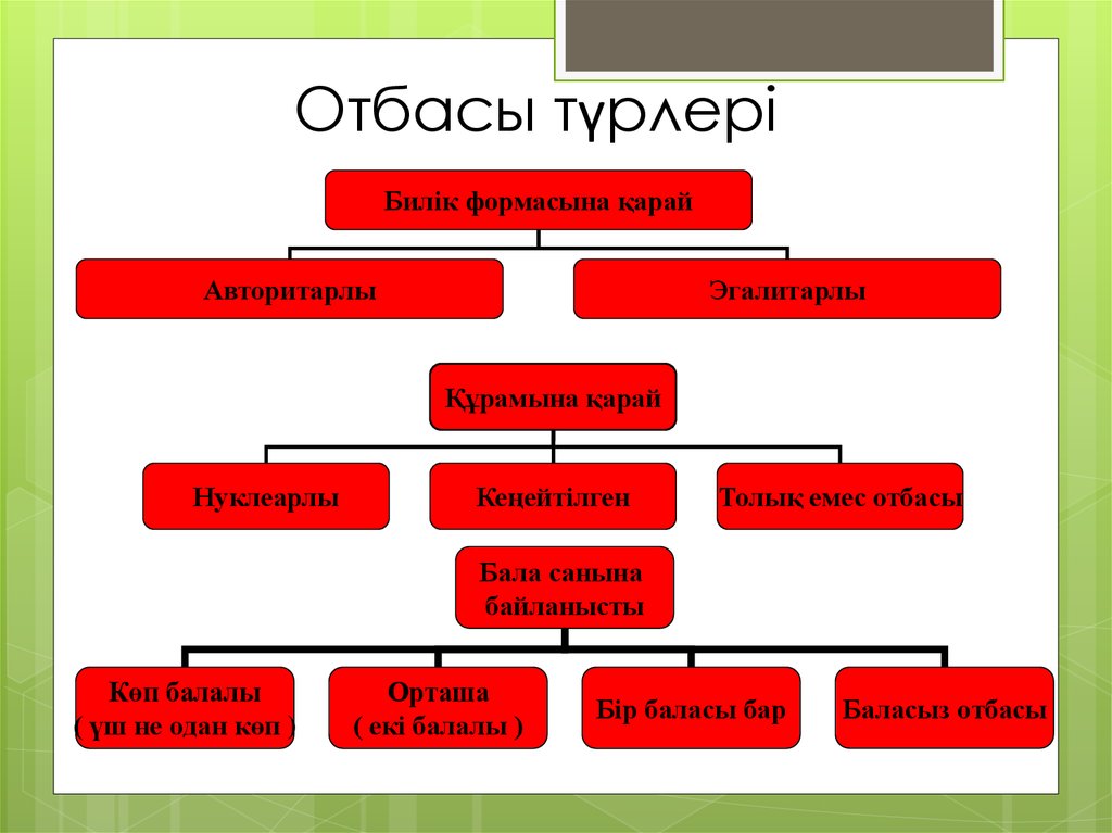 Отбасы туралы презентация қазақша