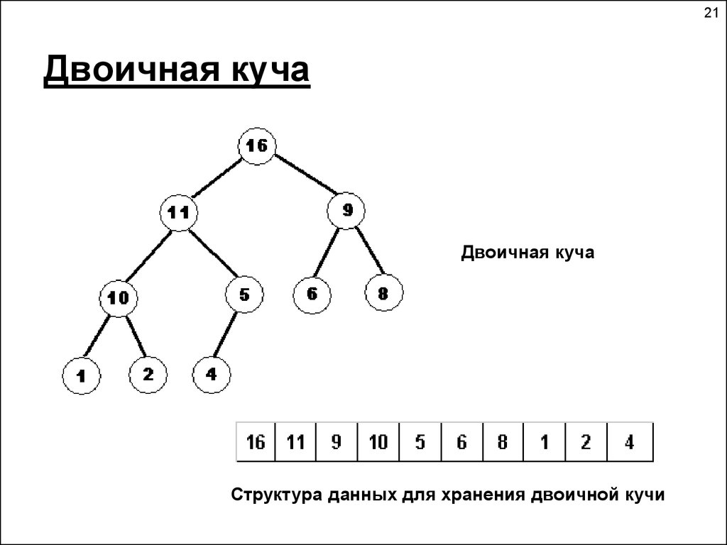 Много структура. Куча (структура данных). Двоичная куча. Структура двоичного дерева. Куча бинарное дерево.