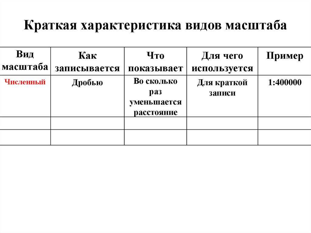 Характеристика масштаба. Характеристика видов масштабов. Виды записи и их характеристика. Характеристика масшта. Заполните таблицу виды масштаба.