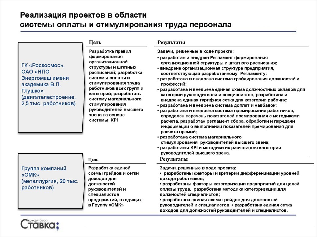 Разработка системы оплаты труда персонала. Должности менеджера проекта для внедрения системы. Единая система оплаты труда Роскосмос. Схема премирования сотрудников проекта. Грейды в оплате труда Роскосмос.