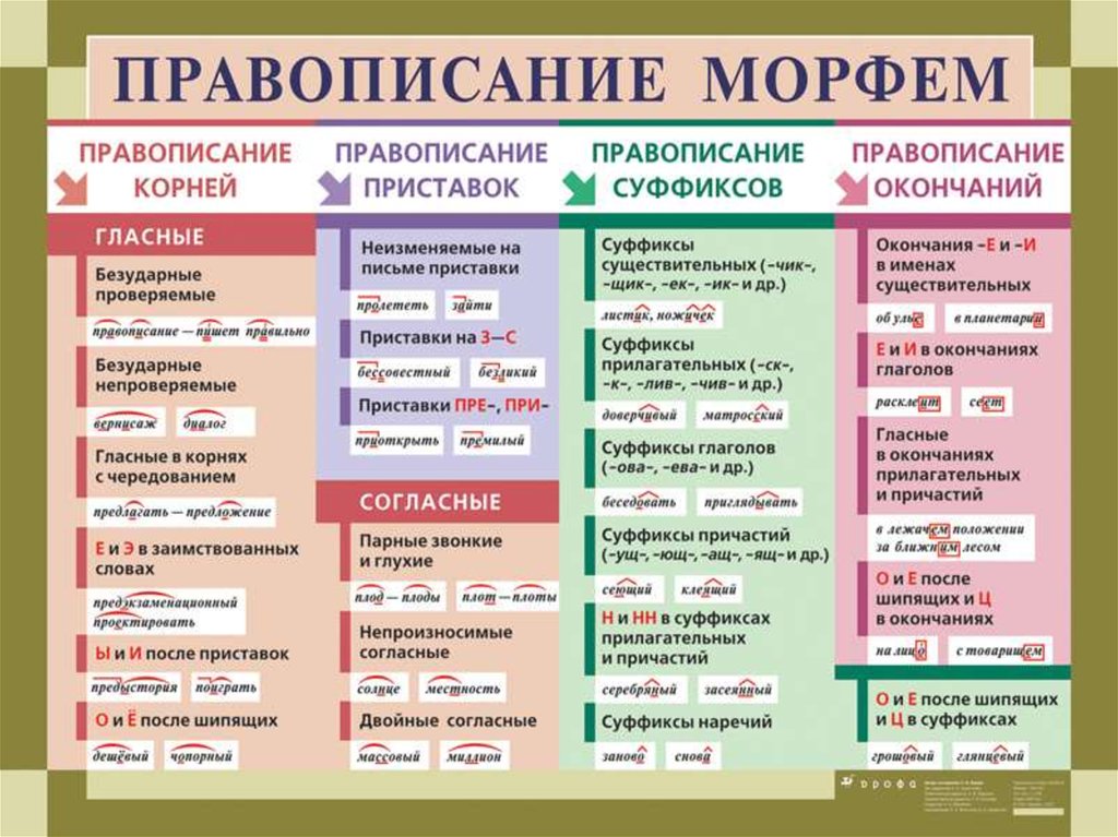 Гласные после шипящих и Ц Правила русской орфографии и