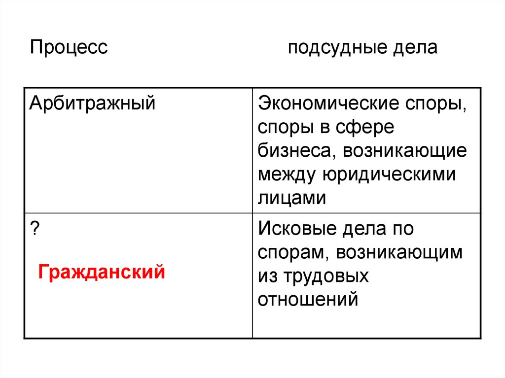 Дела возникли. Процесс и подсудные дела таблица. Судебный процесс подсудные дела. Процессы подсудных дел виды. Процесс подсудные дела Уголовный.