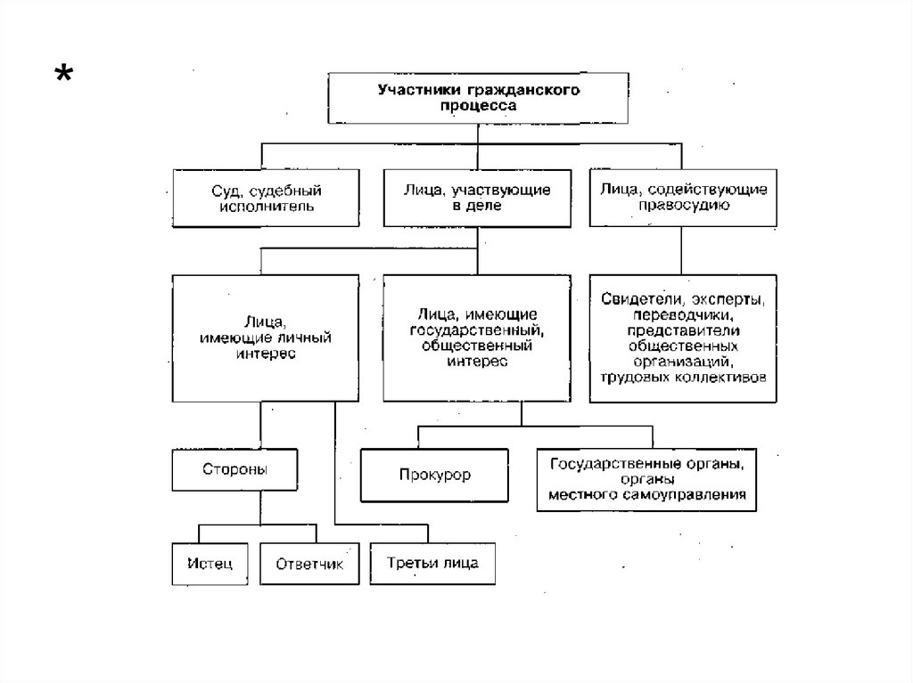 Участник судебных дел. Схема участников гражданского судебного процесса. Составьте схему участников гражданского процесса. Субъекты гражданских процессуальных правоотношений схема. Субъекты гражданского процесса схема.