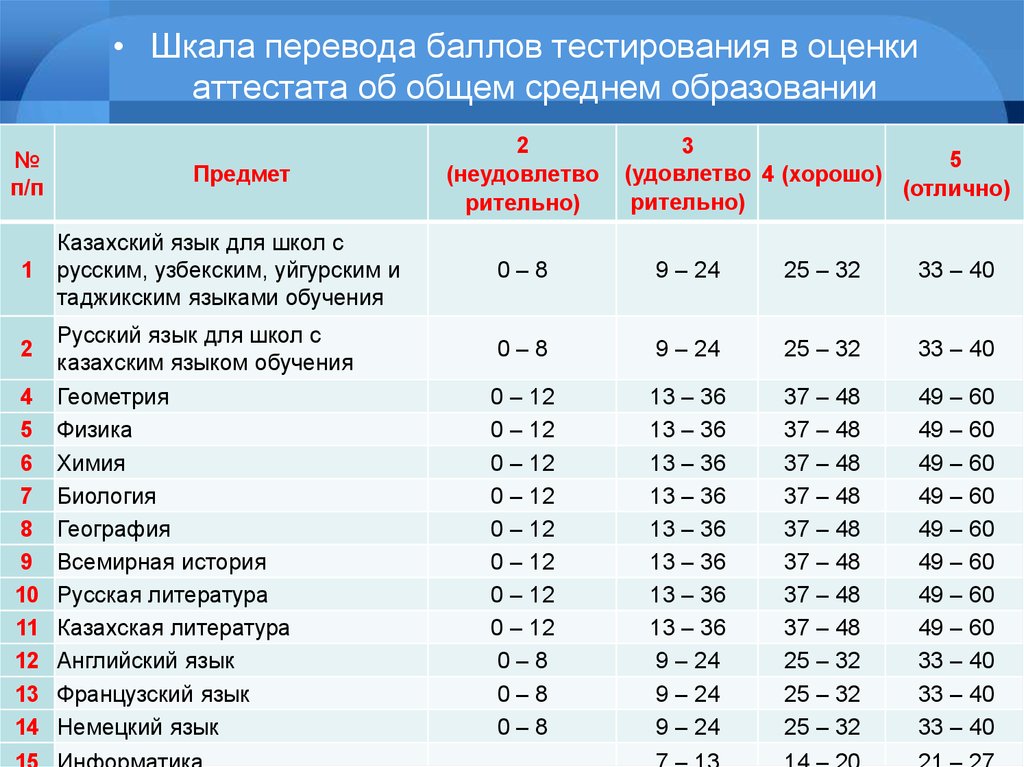 Разбаловка проекта 9 класс