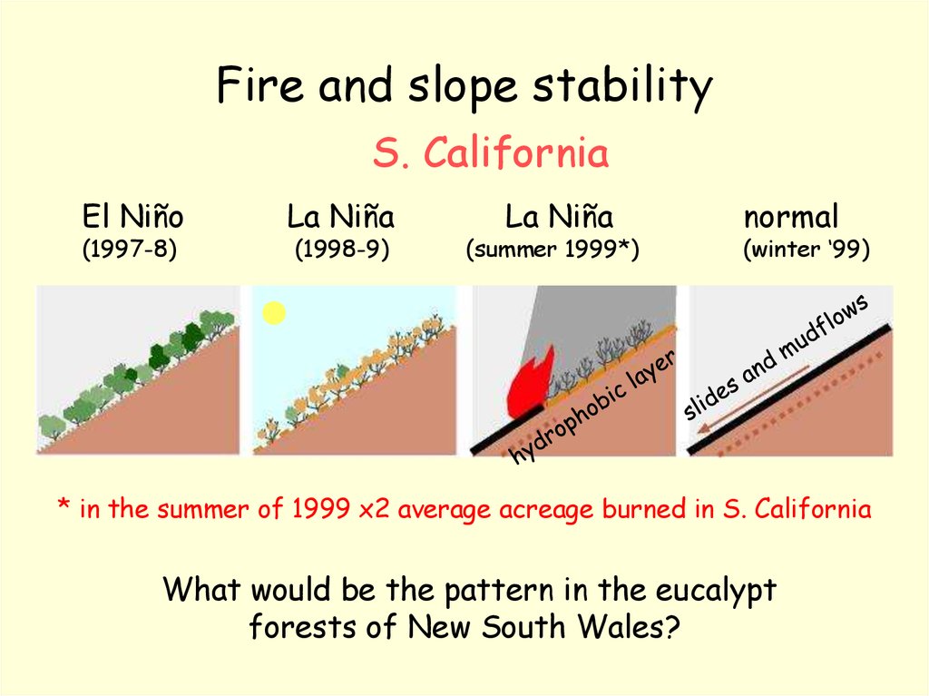 Fire and slope stability
