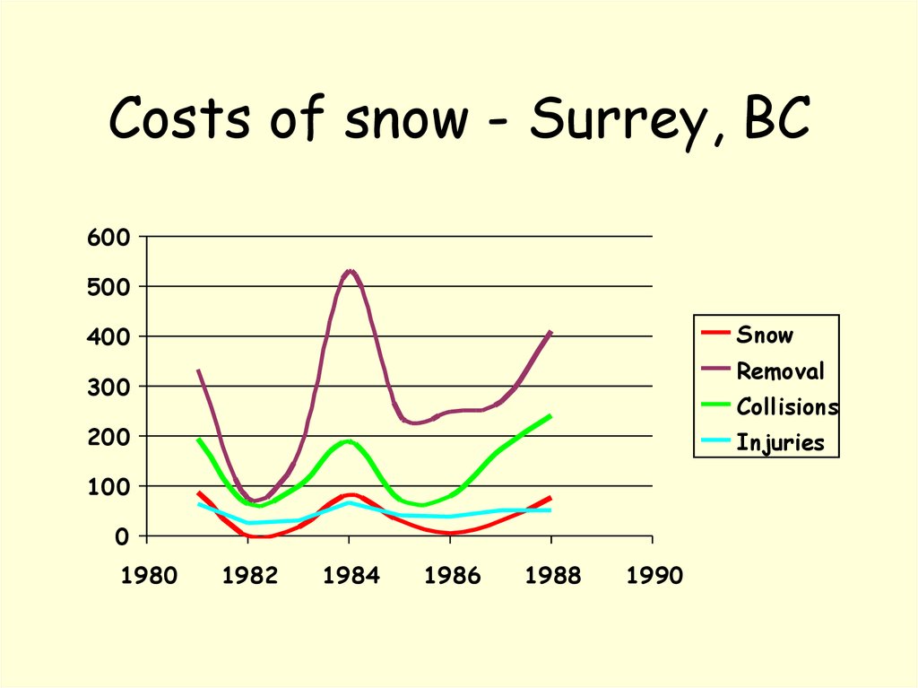 Costs of snow - Surrey, BC
