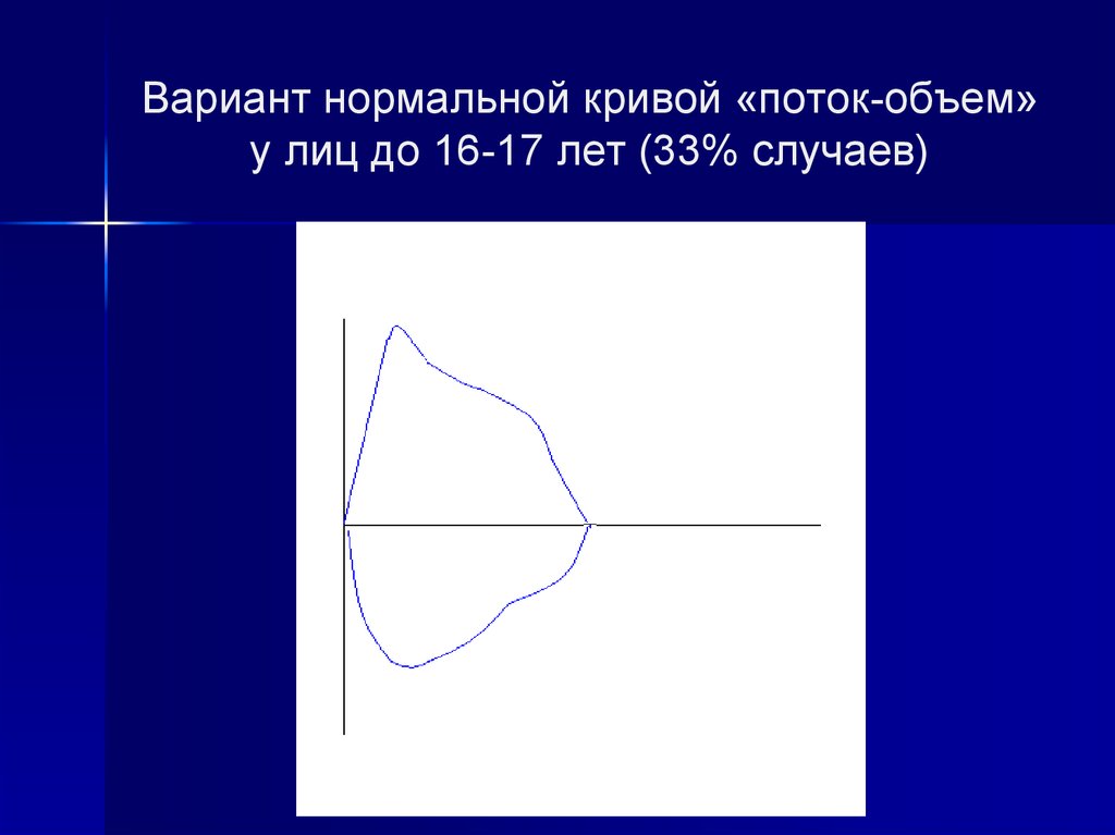 Вариант нормальной. Нормальная кривизна. Сквозной Кривой поток.