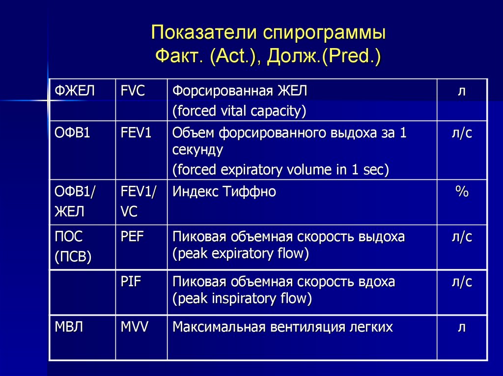 Норма факт. Показатели спирограммы. Спирометрия показатели. Спирография показатели расшифровка. Спирометрия расшифровка показателей.