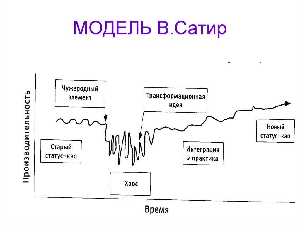 Модель изменений. Сатир модель. Модель изменений Вирджинии сатир. Модель управления изменениями сатир. Кривая Вирджинии сатир.