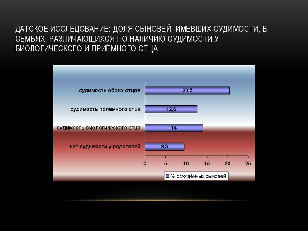 Датское исследование: доля сыновей, имевших судимости, в семьях, различающихся по наличию судимости у биологического и приёмного отца.