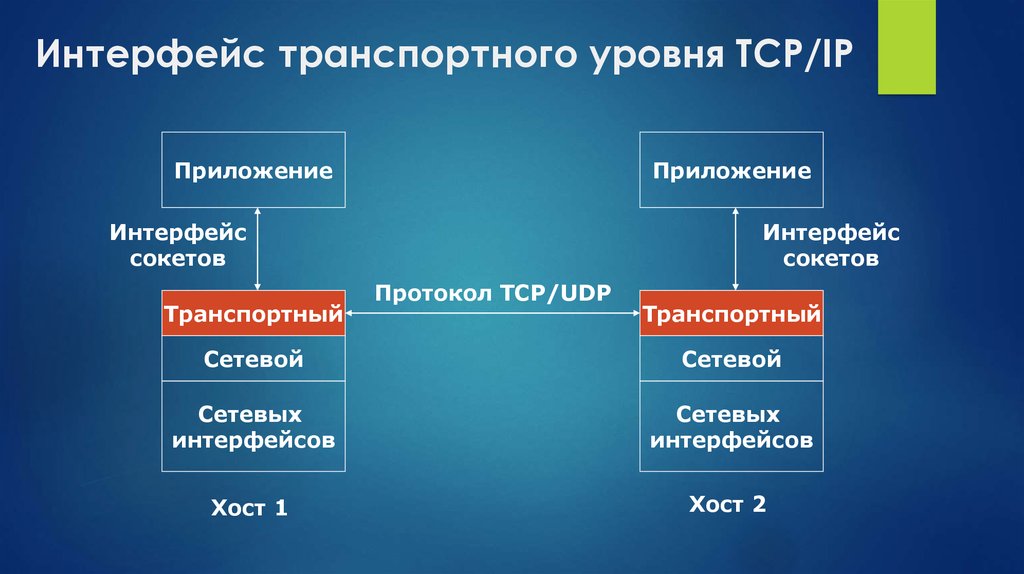 Физические интерфейсы сетей. Транспортный уровень модели. Транспортный уровень osi.