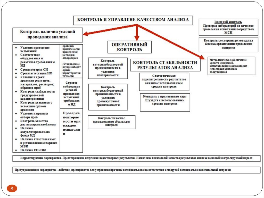 Контроль анализ. Схема лабораторного контроля качества неразрушающего контроля. Схема процессов испытательной лаборатории. Процессы СМК В испытательной лаборатории. План проведения контроля качества.