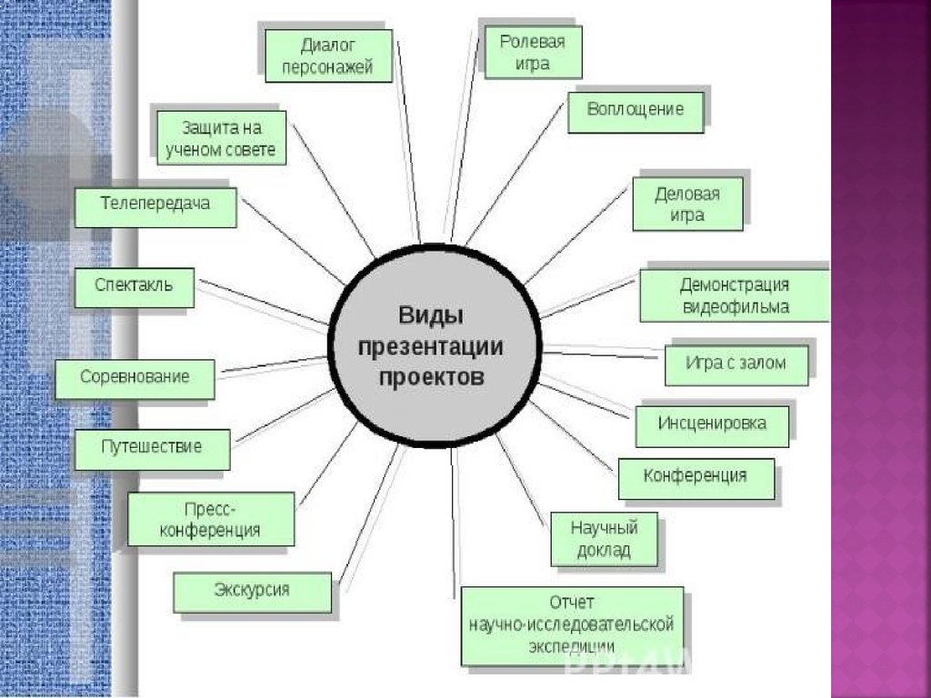 Диалоги персонажей. Разновидности презентаций проектов. Формы презентации проектной деятельности. Схема проектов для школьников. Форма презентации проекта для проекта.