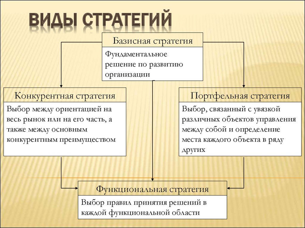 Какие существуют стратегии. Виды стратегий. Виды стратегий организации. Типы стратегии фирмы. Виды стратегий в менеджменте.