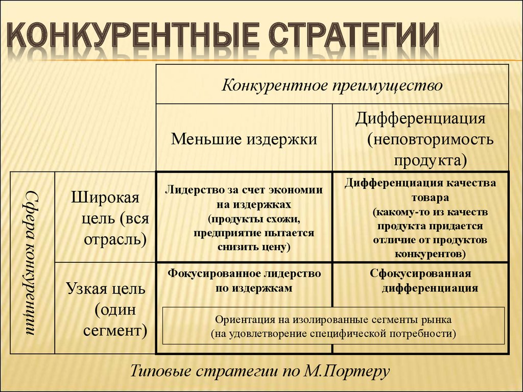 Конкурентная стратегия планирования. Конкурентные стратегии. Основные конкурентные стратегии. Конкурентные стратегии фирмы. Основные конкурентные стратегии организации.