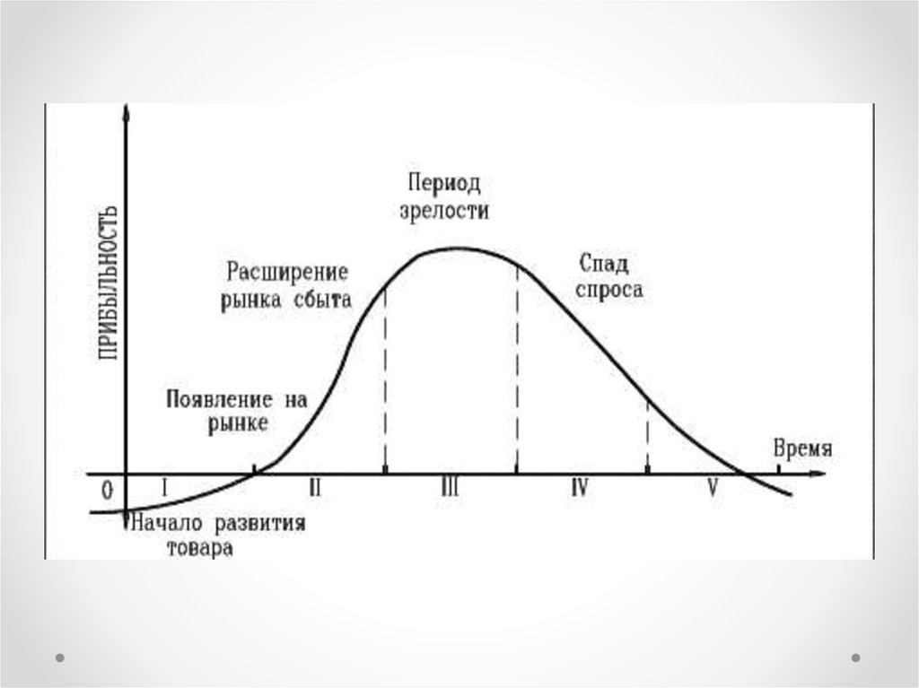Жизненный цикл спроса. Кривая жизненного цикла изделия. График жизненного цикла продукта стадия зрелости. Основные стадии жизненного цикла товара. Стадии жизненного цикла рынка.
