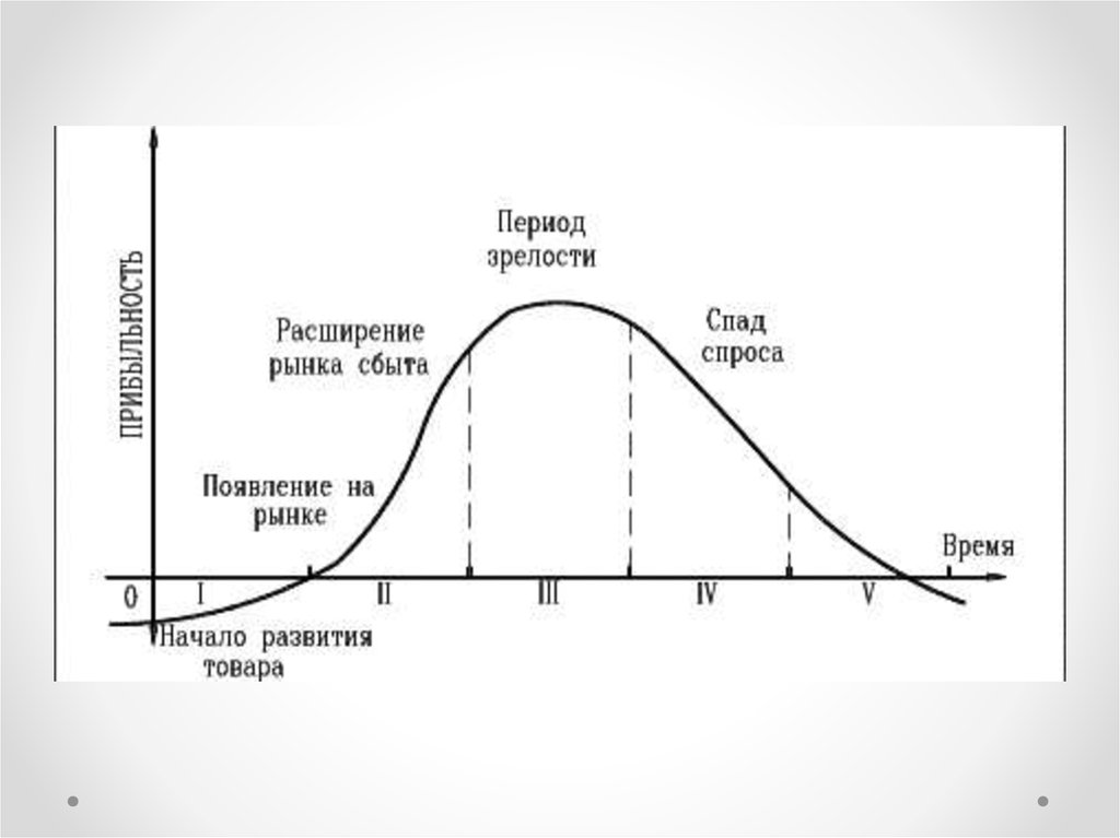 Начало кривой. Фазы жизненного цикла рынка. Фаза насыщенности ЖЦТ. Стадия роста жизненного цикла. Этапы жизненного цикла график.