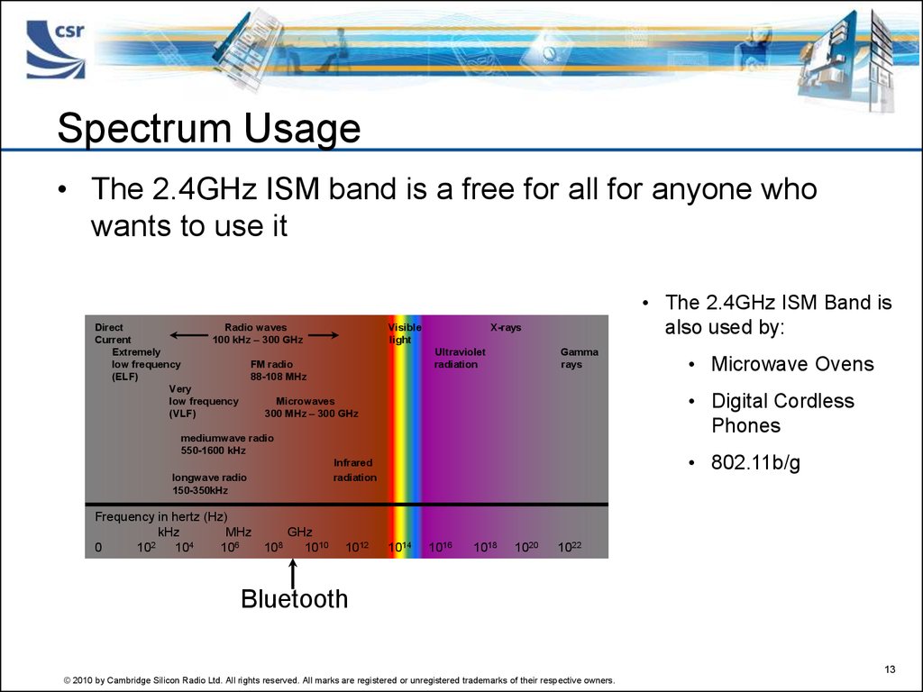 Spectrum Usage