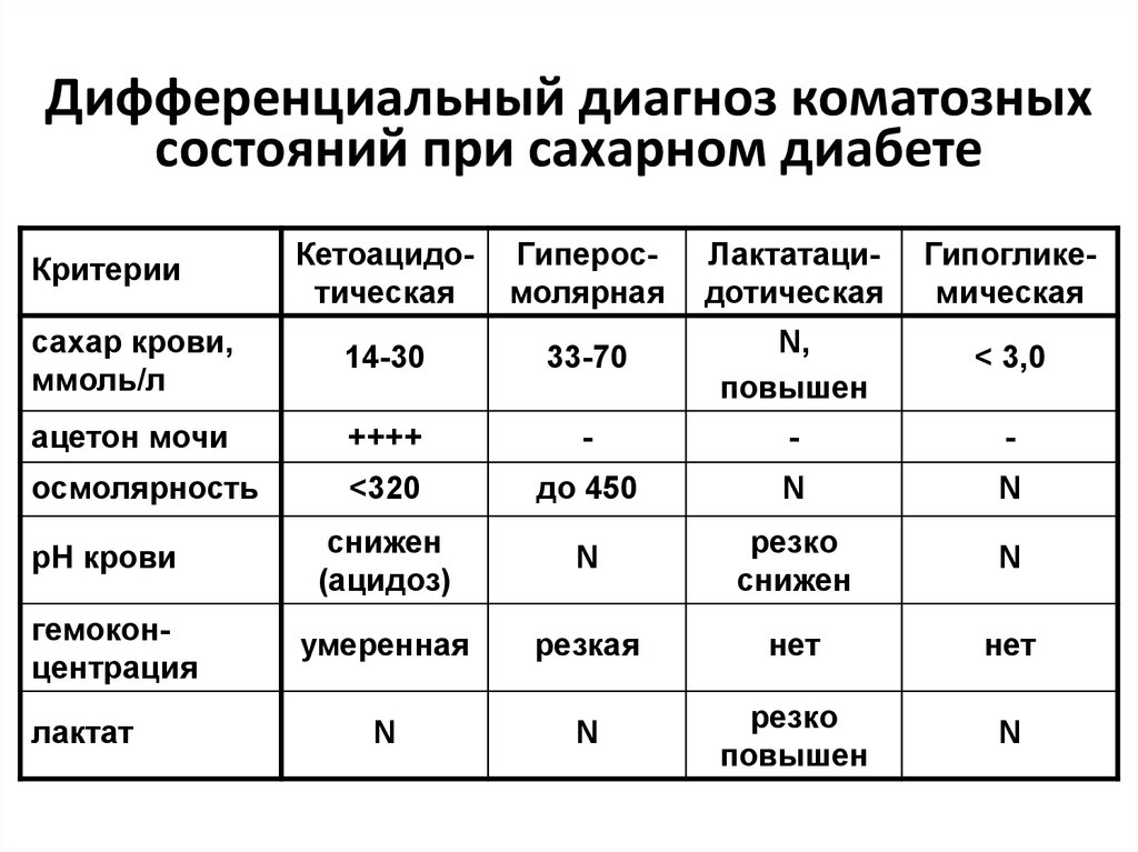 Диагноз 3 1. Дифференциальный диагноз коматозных состояний при сахарном диабете. Дифференциальная диагностика коматозных состояний таблица. Комы при сахарном диабете дифференциальная диагностика. Таблица дифференциальной диагностики диабетической комы.