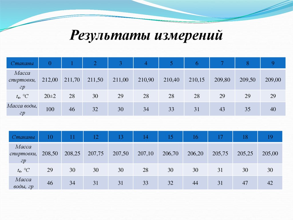 Укажите результаты измерения. Результаты измерений мм. Таблица 2 Результаты измерений.