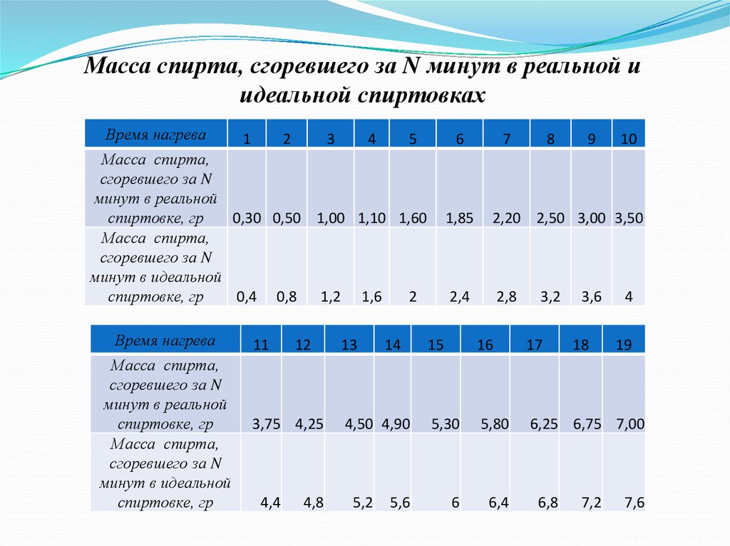 Масса спирта. Удельный вес спирта. Вес этилового спирта. Удельный вес этанола.