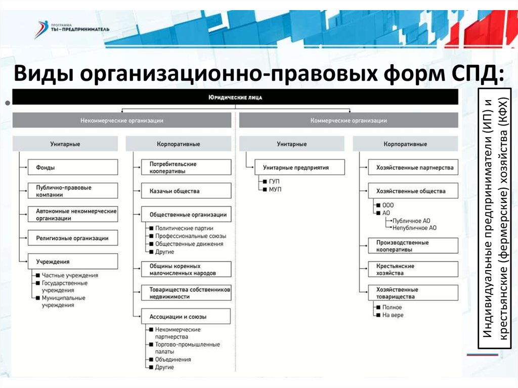 Виды коммерческих лиц. Классификация юридических лиц корпоративные и унитарные организации. Классификация юр лиц таблица. Организационно правовые формы юр лиц схема. Схема организационно-правовые формы коммерческих юридических лиц.