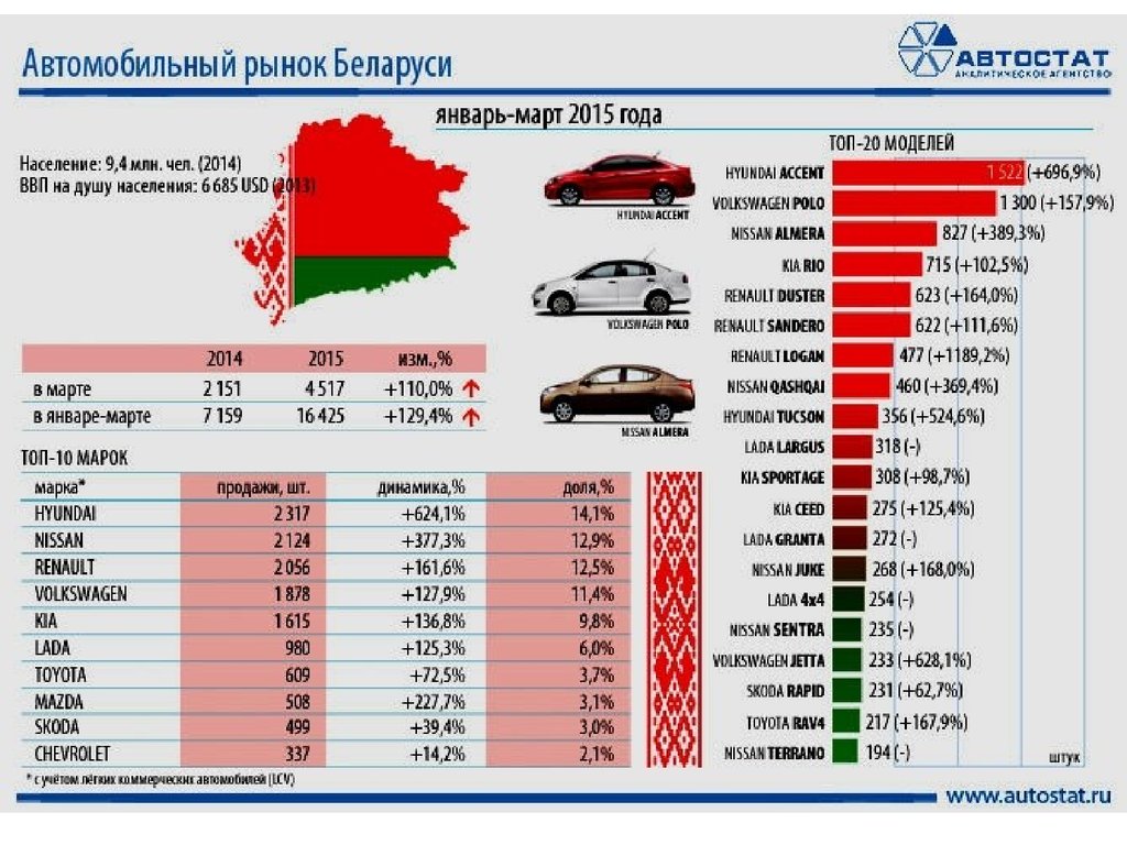 Авто сайты в беларуси. Статистика автомобилей. Рынок автомобилей статистика. Автомобильный рынок Германии. Белорусский авторынок.