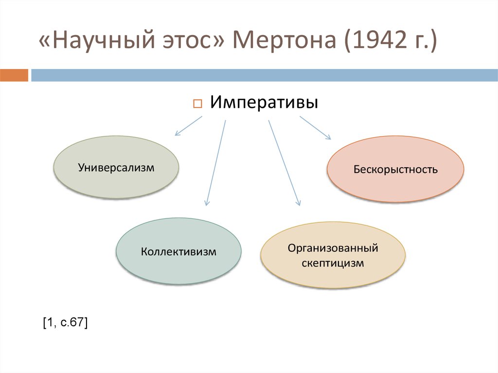 Согласно научным. Четыре императива этоса науки по р Мертону. Императивы Мертона. Принцип универсализма Мертона. Научный Этос.