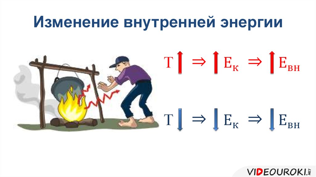 Какой способ изменения внутренней энергии изображен на картинке