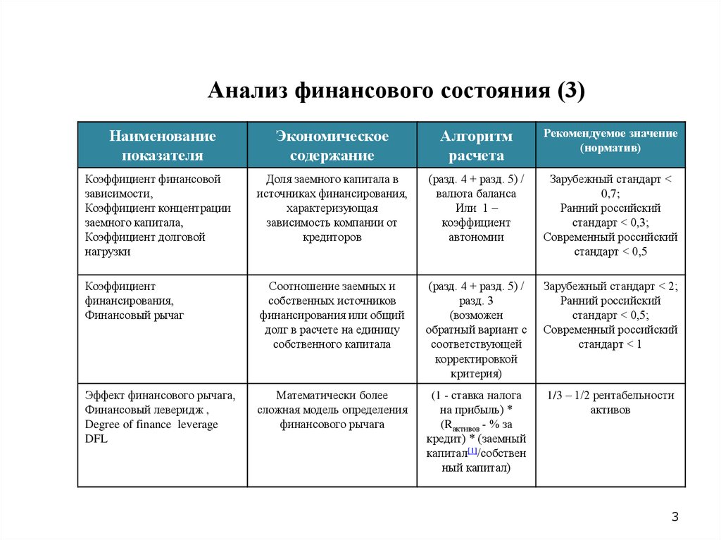 Зависимости финансов. Коэффициент финансовой зависимости. Рассчитайте коэффициент финансовой зависимости. Коэффициент финансовой зависимости норматив. Коэффициент финансовой зависимости вывод.