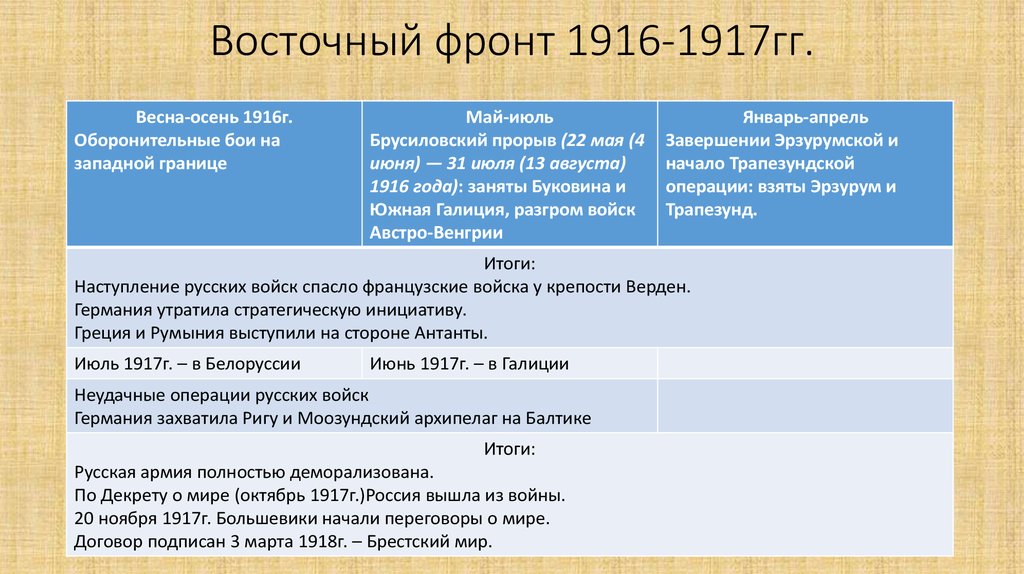 Основные события на фронтах