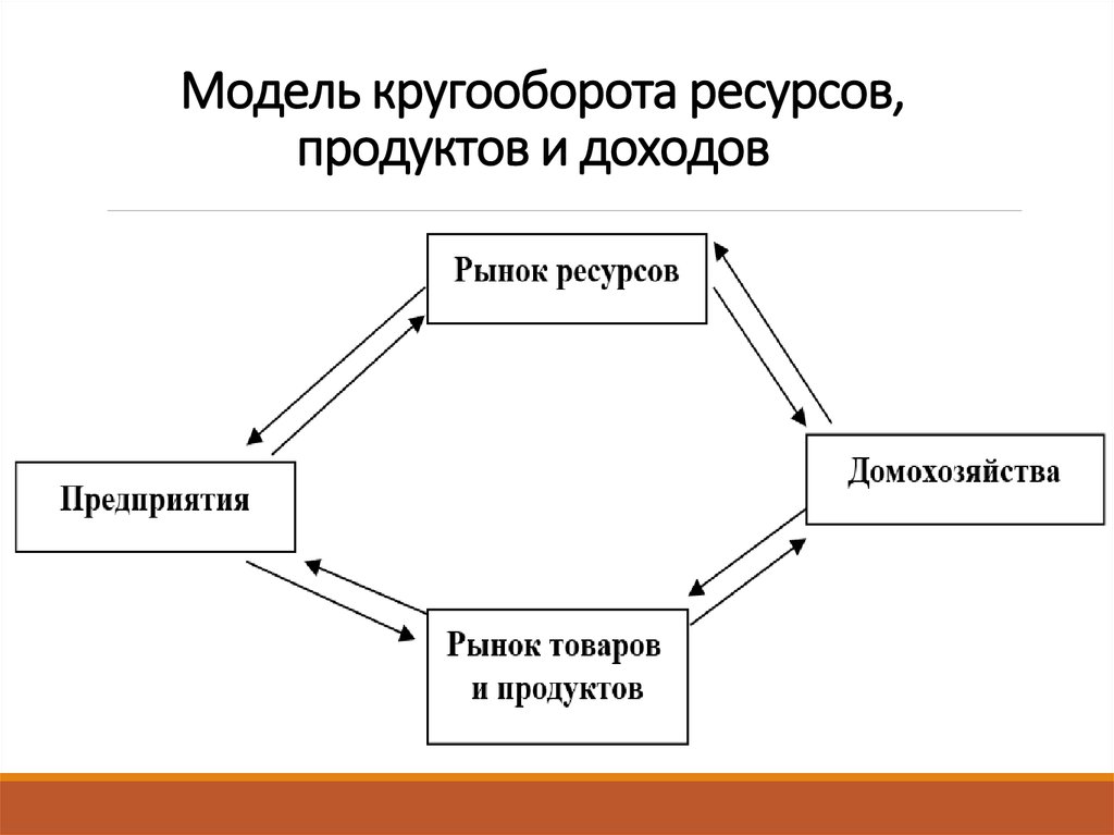 Модель кругооборота ресурсов дохода продуктов