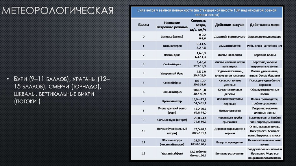 Метеорологическая