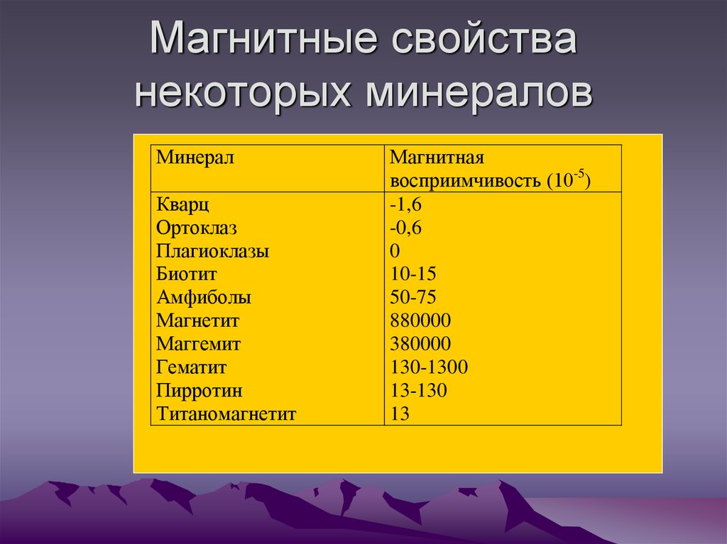 Магнитные горные породы. Магнитная восприимчивость минералов. Магнитная восприимчивость пород. Магнитная восприимчивость железа. Магнитная восприимчивость таблица.