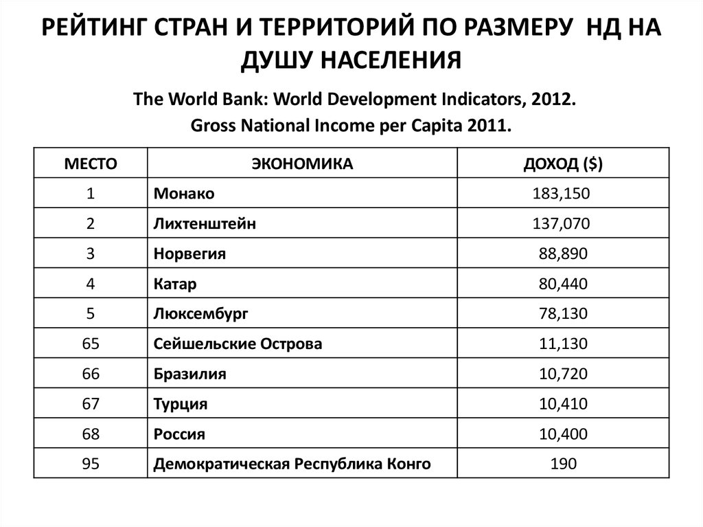 РЕЙТИНГ СТРАН И ТЕРРИТОРИЙ ПО РАЗМЕРУ НД на душу населения The World Bank: World Development Indicators, 2012. Gross National Income per Capita 2011.