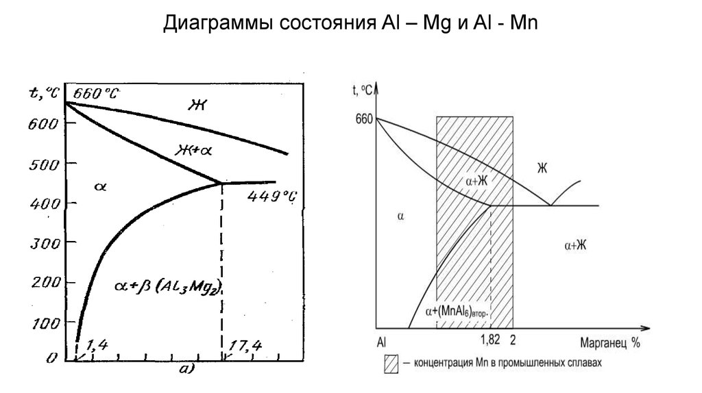 Диаграммы состояния Al – Mg и Al - Mn