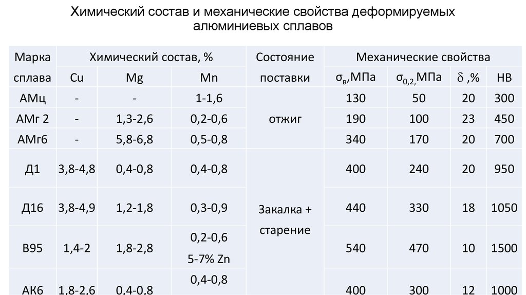 Сплав т. Алюминиевый сплав д16 состав. Химический состав алюминиевых сплавов таблица. Химический состав сплава алюминия. Механические состав сплава д16т.