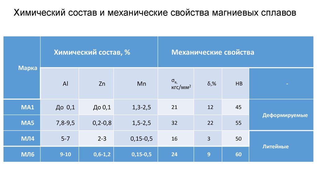 Состав т. Механические свойства магния. Химический состав сплава. Магниевые сплавы характеристики. Магниевый сплав механические свойства.