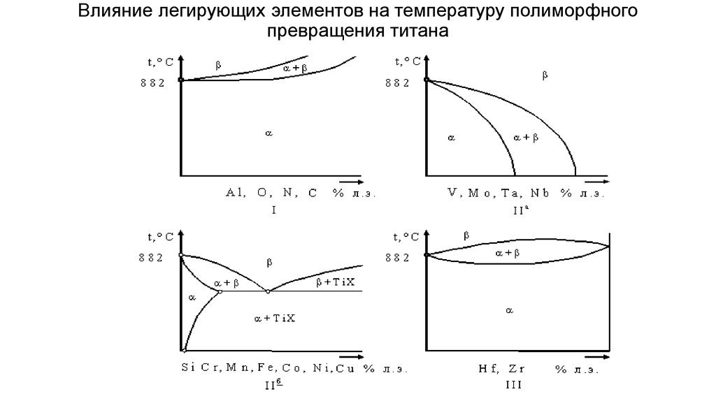 Температура превращения. Титан легирующий элемент. Влияние легирующих элементов на полиморфные превращения. Температура полиморфного превращения титана. График полиморфического превращения титана.