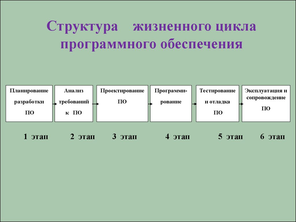 Какой следующий этап. Жизненный цикл и этапы разработки программного обеспечения. Этапы жизненного цикла по. Этапы жизненного цикла программного обеспечения. Этапы жизненного цикла разработки по.